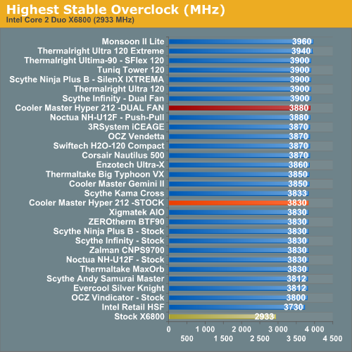 Highest Stable Overclock (MHz)